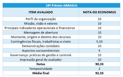 Economus conquista posição de destaque em prêmio da ABRASCA